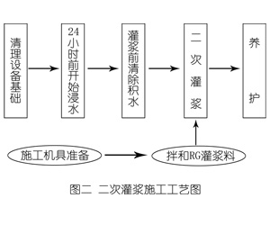 珠山灌浆料施工工艺—文字完整版